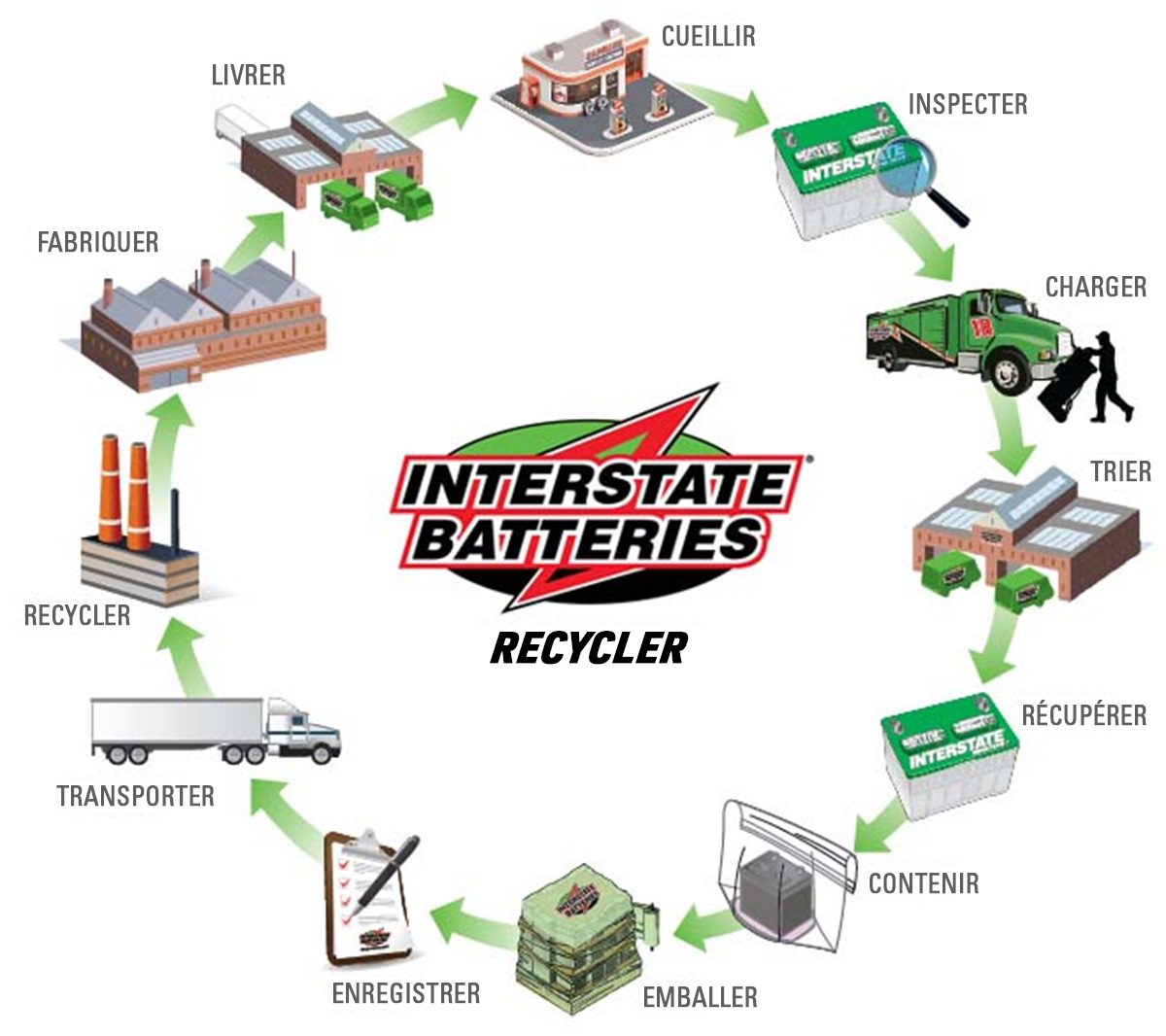 Interstate Batteries - Processus Norme écologique