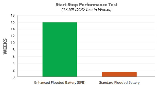 Tableau d’essai de performance de démarrage/arrêt comparant les batteries EFB aux batteries à électrolyte liquide standard